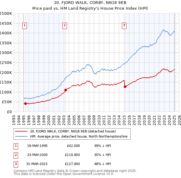 20, FJORD WALK, CORBY, NN18 9EB: Price paid vs HM Land Registry's House Price Index