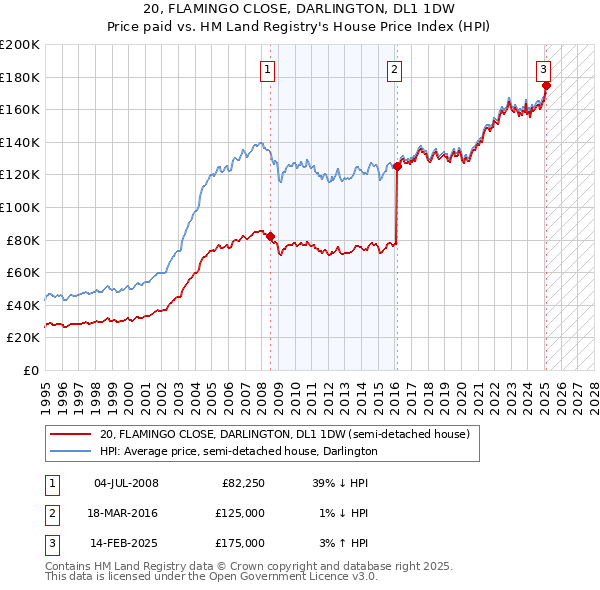 20, FLAMINGO CLOSE, DARLINGTON, DL1 1DW: Price paid vs HM Land Registry's House Price Index