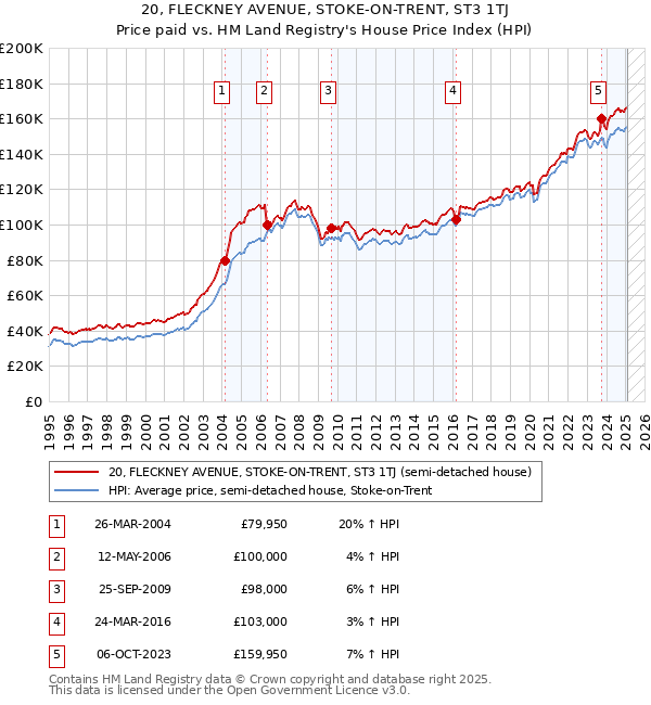 20, FLECKNEY AVENUE, STOKE-ON-TRENT, ST3 1TJ: Price paid vs HM Land Registry's House Price Index