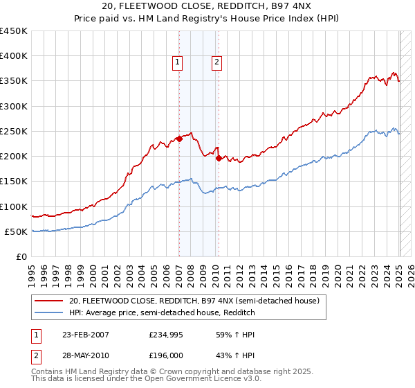 20, FLEETWOOD CLOSE, REDDITCH, B97 4NX: Price paid vs HM Land Registry's House Price Index