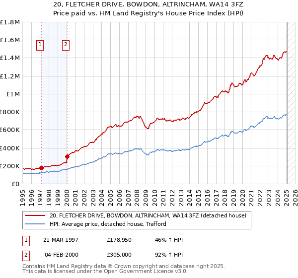20, FLETCHER DRIVE, BOWDON, ALTRINCHAM, WA14 3FZ: Price paid vs HM Land Registry's House Price Index