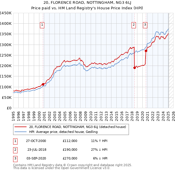 20, FLORENCE ROAD, NOTTINGHAM, NG3 6LJ: Price paid vs HM Land Registry's House Price Index