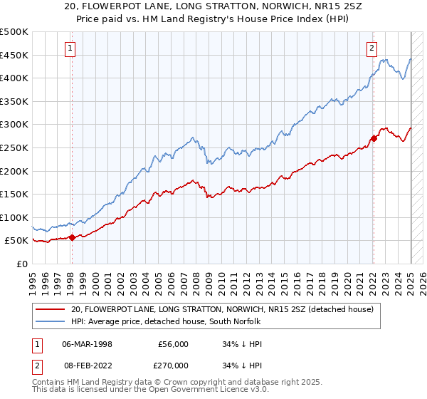 20, FLOWERPOT LANE, LONG STRATTON, NORWICH, NR15 2SZ: Price paid vs HM Land Registry's House Price Index