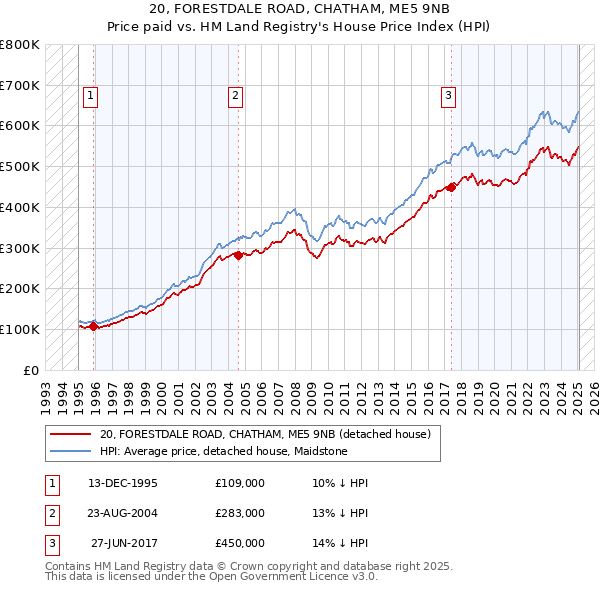 20, FORESTDALE ROAD, CHATHAM, ME5 9NB: Price paid vs HM Land Registry's House Price Index