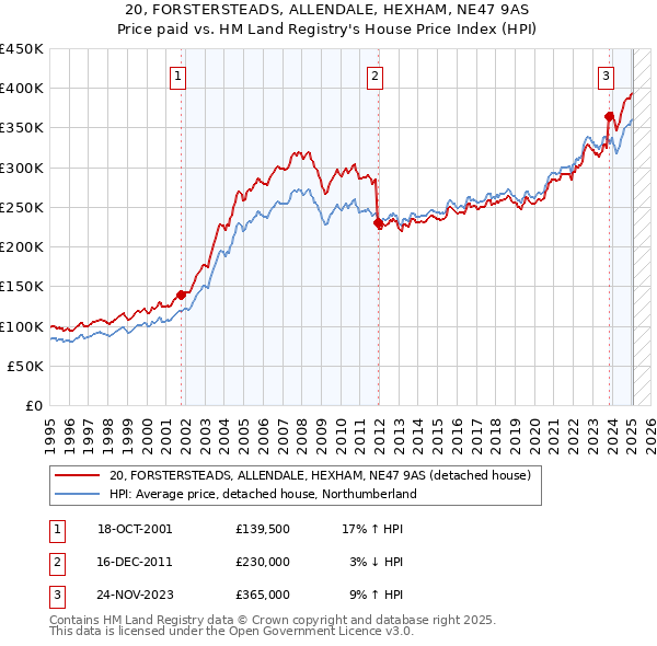 20, FORSTERSTEADS, ALLENDALE, HEXHAM, NE47 9AS: Price paid vs HM Land Registry's House Price Index