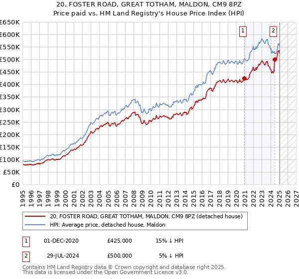 20, FOSTER ROAD, GREAT TOTHAM, MALDON, CM9 8PZ: Price paid vs HM Land Registry's House Price Index