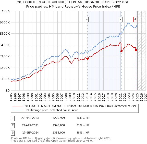 20, FOURTEEN ACRE AVENUE, FELPHAM, BOGNOR REGIS, PO22 8GH: Price paid vs HM Land Registry's House Price Index