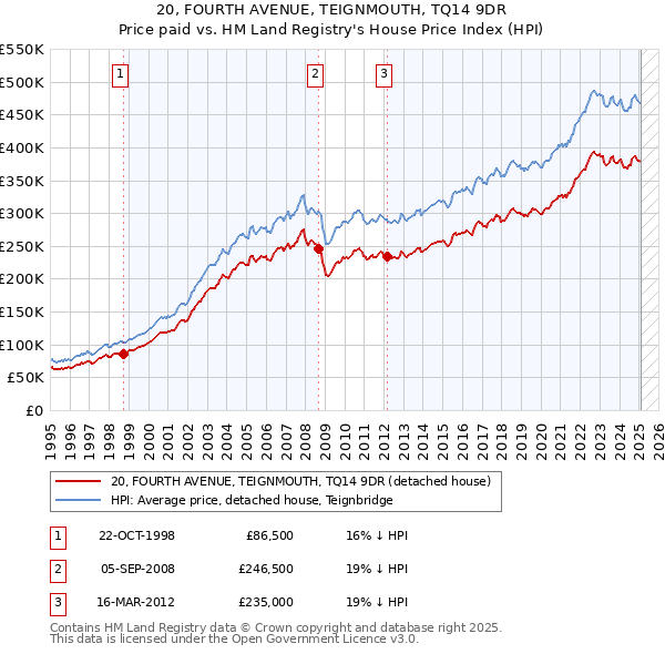 20, FOURTH AVENUE, TEIGNMOUTH, TQ14 9DR: Price paid vs HM Land Registry's House Price Index