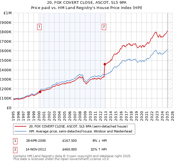 20, FOX COVERT CLOSE, ASCOT, SL5 9PA: Price paid vs HM Land Registry's House Price Index