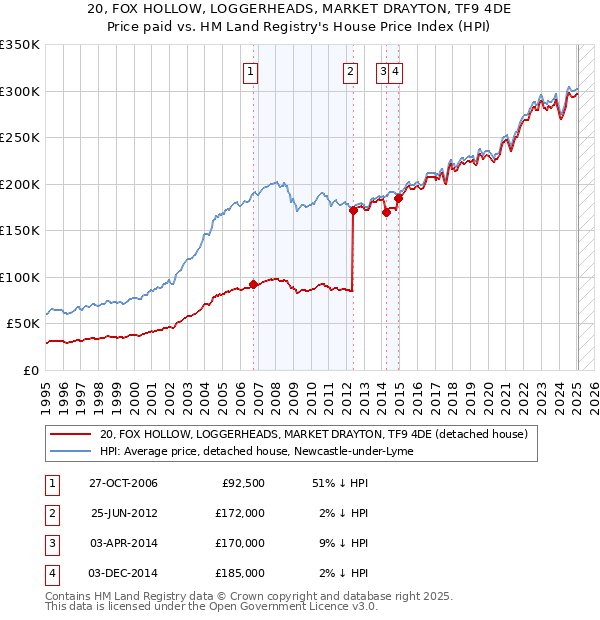 20, FOX HOLLOW, LOGGERHEADS, MARKET DRAYTON, TF9 4DE: Price paid vs HM Land Registry's House Price Index