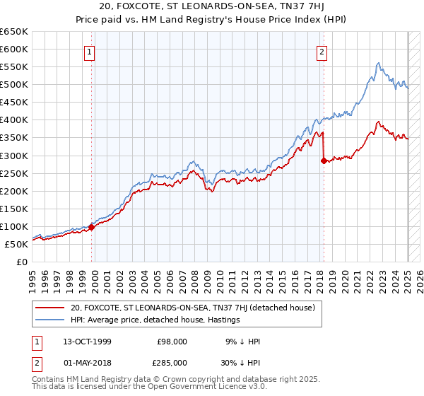 20, FOXCOTE, ST LEONARDS-ON-SEA, TN37 7HJ: Price paid vs HM Land Registry's House Price Index