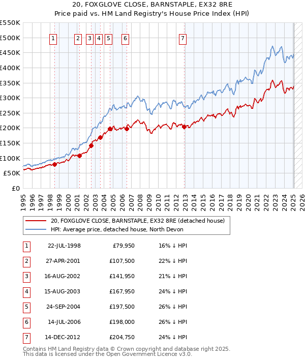 20, FOXGLOVE CLOSE, BARNSTAPLE, EX32 8RE: Price paid vs HM Land Registry's House Price Index