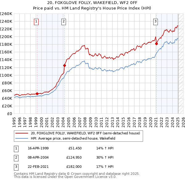 20, FOXGLOVE FOLLY, WAKEFIELD, WF2 0FF: Price paid vs HM Land Registry's House Price Index