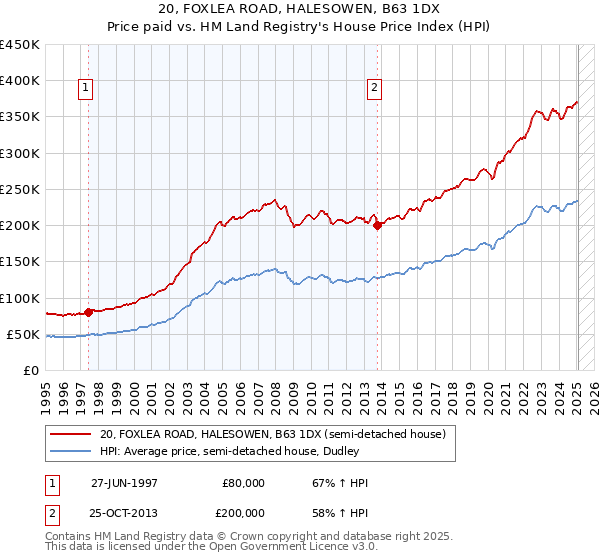 20, FOXLEA ROAD, HALESOWEN, B63 1DX: Price paid vs HM Land Registry's House Price Index