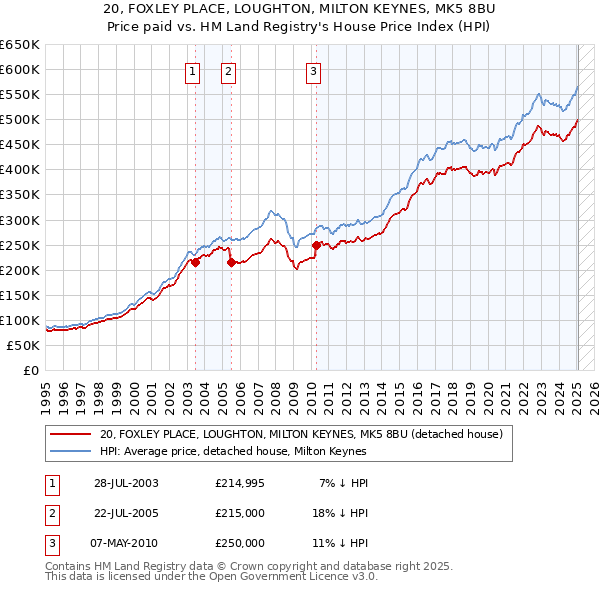 20, FOXLEY PLACE, LOUGHTON, MILTON KEYNES, MK5 8BU: Price paid vs HM Land Registry's House Price Index