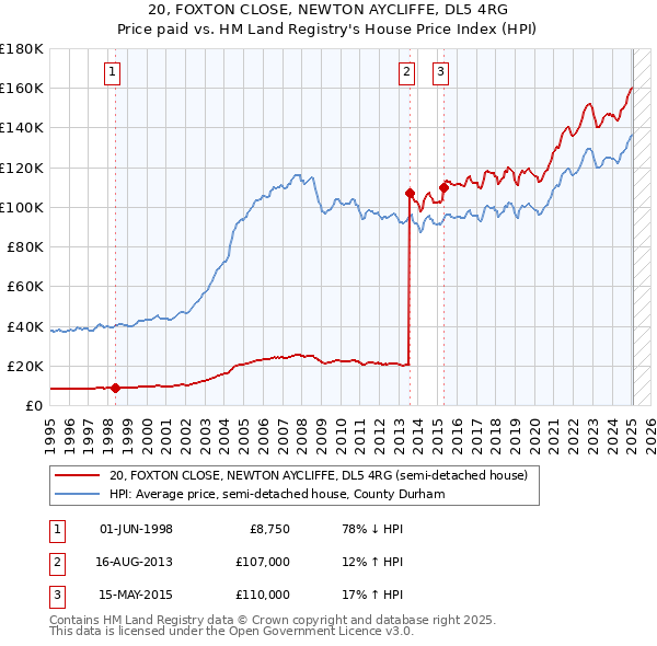 20, FOXTON CLOSE, NEWTON AYCLIFFE, DL5 4RG: Price paid vs HM Land Registry's House Price Index