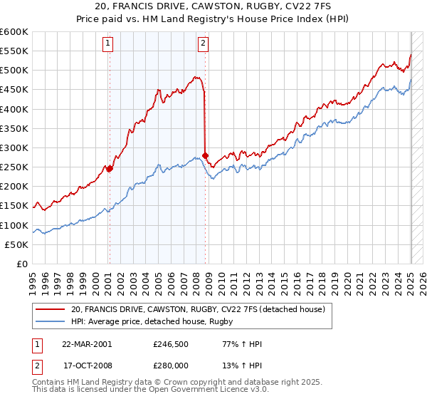 20, FRANCIS DRIVE, CAWSTON, RUGBY, CV22 7FS: Price paid vs HM Land Registry's House Price Index