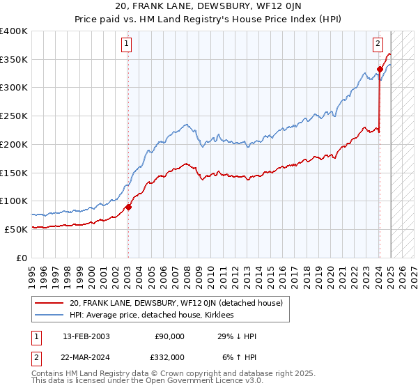 20, FRANK LANE, DEWSBURY, WF12 0JN: Price paid vs HM Land Registry's House Price Index
