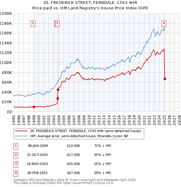 20, FREDERICK STREET, FERNDALE, CF43 4HR: Price paid vs HM Land Registry's House Price Index