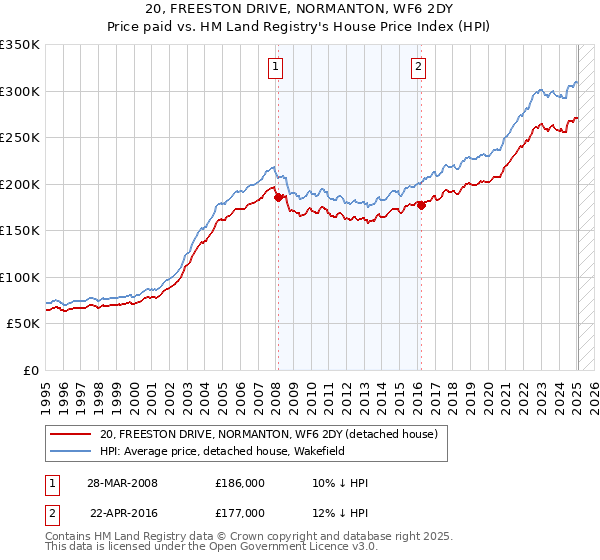 20, FREESTON DRIVE, NORMANTON, WF6 2DY: Price paid vs HM Land Registry's House Price Index