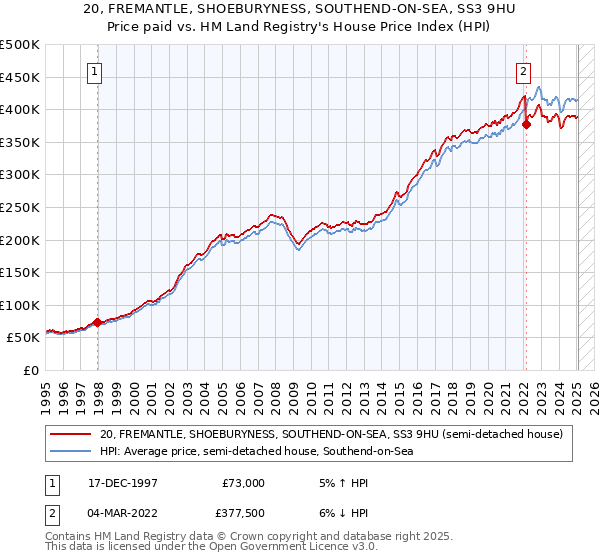 20, FREMANTLE, SHOEBURYNESS, SOUTHEND-ON-SEA, SS3 9HU: Price paid vs HM Land Registry's House Price Index