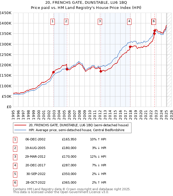 20, FRENCHS GATE, DUNSTABLE, LU6 1BQ: Price paid vs HM Land Registry's House Price Index