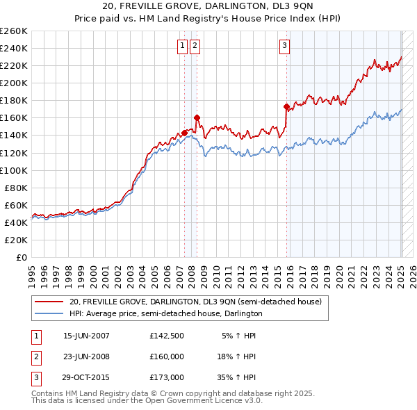 20, FREVILLE GROVE, DARLINGTON, DL3 9QN: Price paid vs HM Land Registry's House Price Index