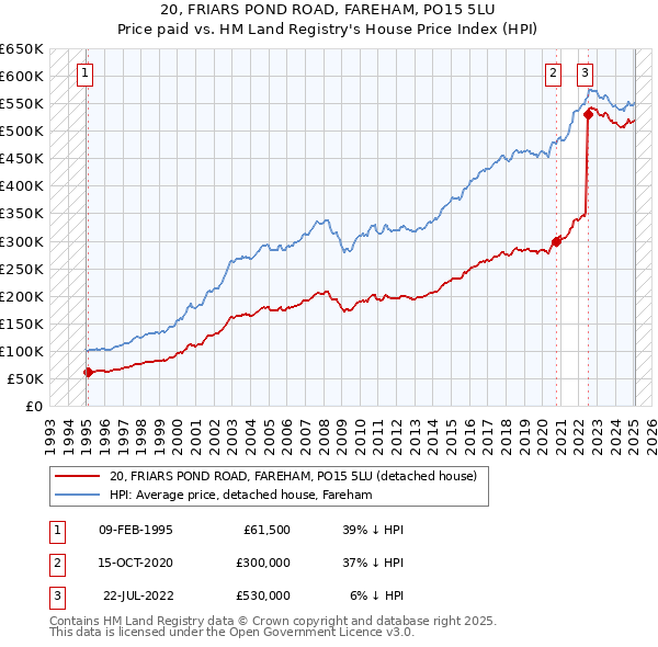 20, FRIARS POND ROAD, FAREHAM, PO15 5LU: Price paid vs HM Land Registry's House Price Index