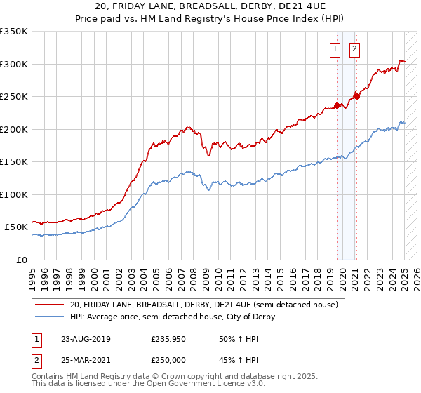 20, FRIDAY LANE, BREADSALL, DERBY, DE21 4UE: Price paid vs HM Land Registry's House Price Index