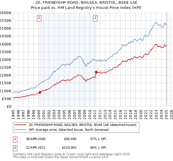 20, FRIENDSHIP ROAD, NAILSEA, BRISTOL, BS48 1AE: Price paid vs HM Land Registry's House Price Index