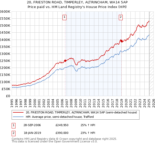 20, FRIESTON ROAD, TIMPERLEY, ALTRINCHAM, WA14 5AP: Price paid vs HM Land Registry's House Price Index