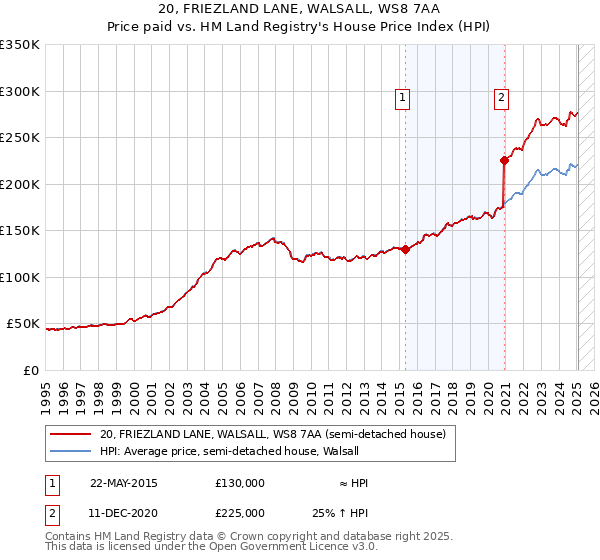 20, FRIEZLAND LANE, WALSALL, WS8 7AA: Price paid vs HM Land Registry's House Price Index