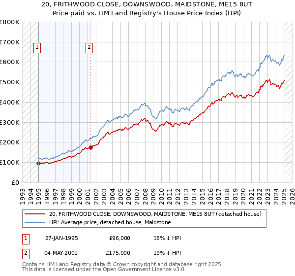 20, FRITHWOOD CLOSE, DOWNSWOOD, MAIDSTONE, ME15 8UT: Price paid vs HM Land Registry's House Price Index