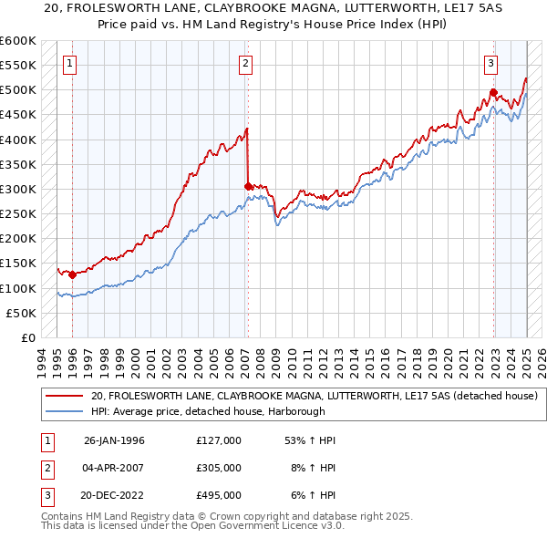 20, FROLESWORTH LANE, CLAYBROOKE MAGNA, LUTTERWORTH, LE17 5AS: Price paid vs HM Land Registry's House Price Index