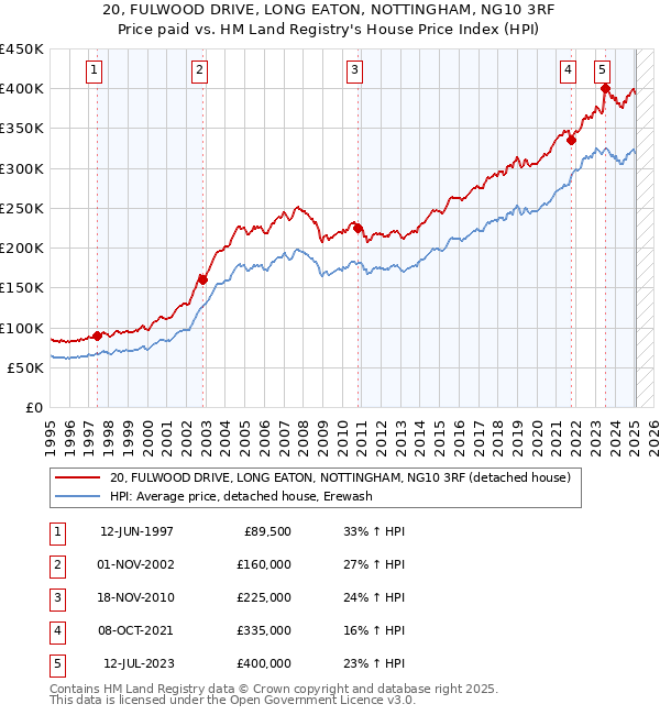 20, FULWOOD DRIVE, LONG EATON, NOTTINGHAM, NG10 3RF: Price paid vs HM Land Registry's House Price Index