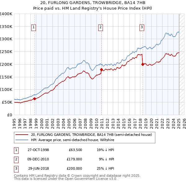 20, FURLONG GARDENS, TROWBRIDGE, BA14 7HB: Price paid vs HM Land Registry's House Price Index