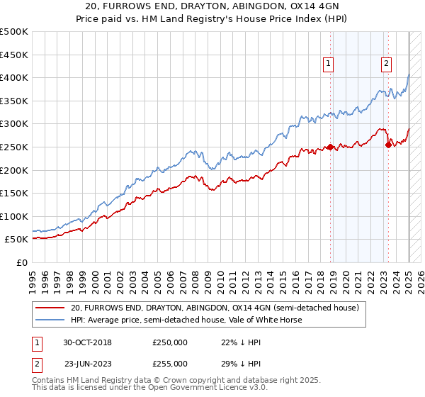 20, FURROWS END, DRAYTON, ABINGDON, OX14 4GN: Price paid vs HM Land Registry's House Price Index