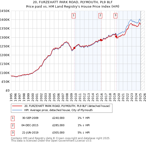 20, FURZEHATT PARK ROAD, PLYMOUTH, PL9 8LF: Price paid vs HM Land Registry's House Price Index