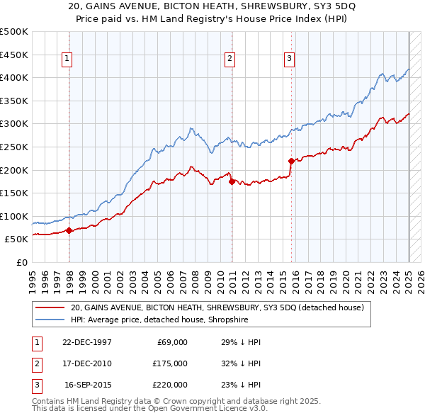 20, GAINS AVENUE, BICTON HEATH, SHREWSBURY, SY3 5DQ: Price paid vs HM Land Registry's House Price Index