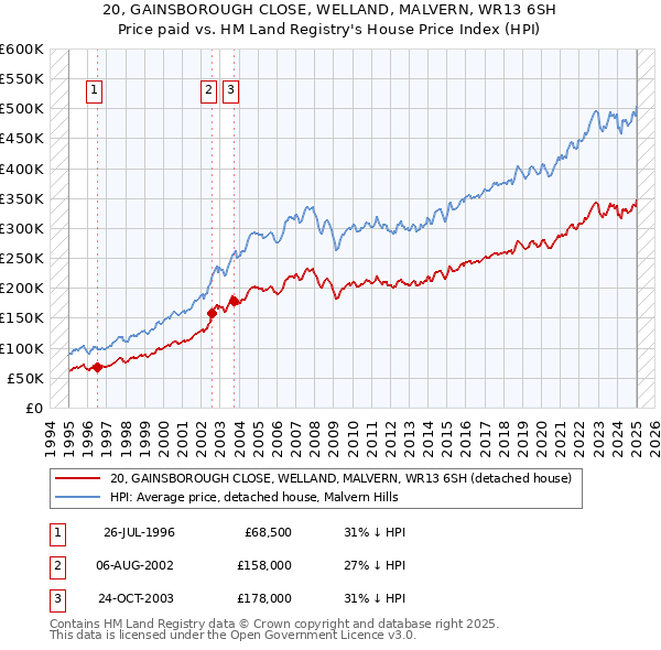 20, GAINSBOROUGH CLOSE, WELLAND, MALVERN, WR13 6SH: Price paid vs HM Land Registry's House Price Index