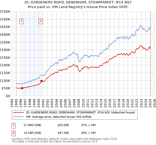 20, GARDENERS ROAD, DEBENHAM, STOWMARKET, IP14 6QY: Price paid vs HM Land Registry's House Price Index
