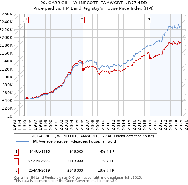 20, GARRIGILL, WILNECOTE, TAMWORTH, B77 4DD: Price paid vs HM Land Registry's House Price Index