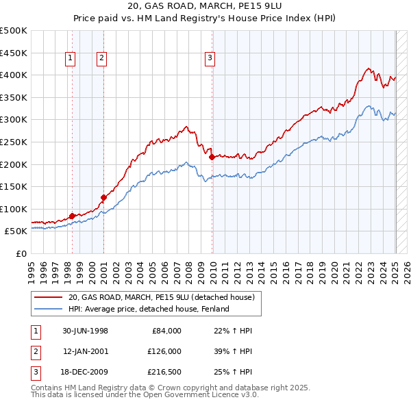 20, GAS ROAD, MARCH, PE15 9LU: Price paid vs HM Land Registry's House Price Index