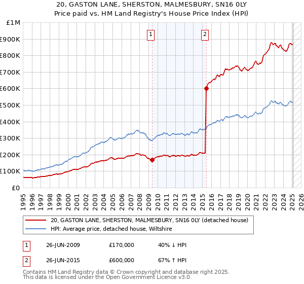 20, GASTON LANE, SHERSTON, MALMESBURY, SN16 0LY: Price paid vs HM Land Registry's House Price Index
