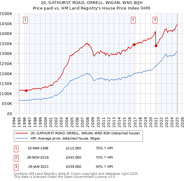 20, GATHURST ROAD, ORRELL, WIGAN, WN5 8QH: Price paid vs HM Land Registry's House Price Index