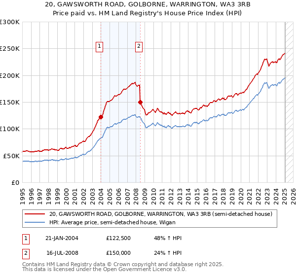 20, GAWSWORTH ROAD, GOLBORNE, WARRINGTON, WA3 3RB: Price paid vs HM Land Registry's House Price Index