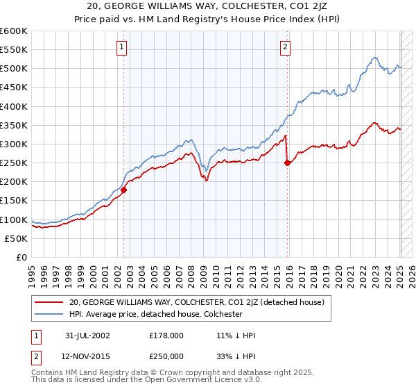 20, GEORGE WILLIAMS WAY, COLCHESTER, CO1 2JZ: Price paid vs HM Land Registry's House Price Index