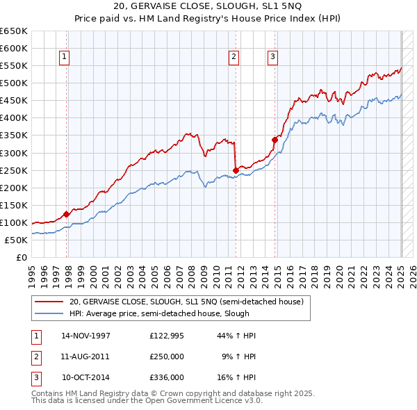 20, GERVAISE CLOSE, SLOUGH, SL1 5NQ: Price paid vs HM Land Registry's House Price Index