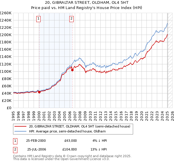20, GIBRALTAR STREET, OLDHAM, OL4 5HT: Price paid vs HM Land Registry's House Price Index