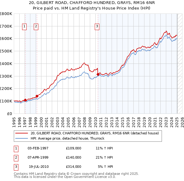 20, GILBERT ROAD, CHAFFORD HUNDRED, GRAYS, RM16 6NR: Price paid vs HM Land Registry's House Price Index